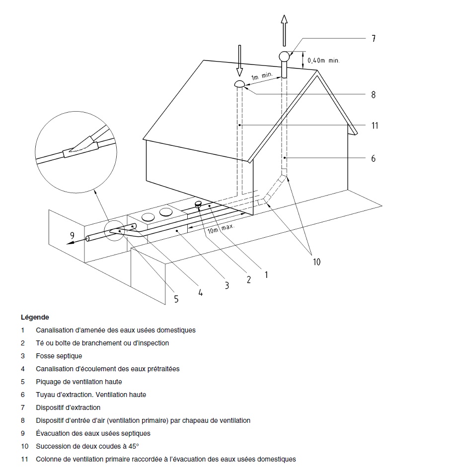 Comment installer la ventilation d'une fosse septique ?